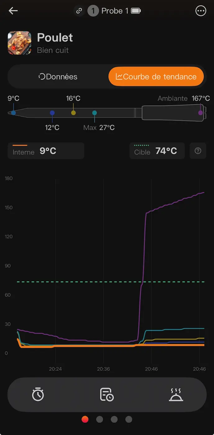 Mesures des quatre capteurs internes de la sonde INKBIRD dans le poulet