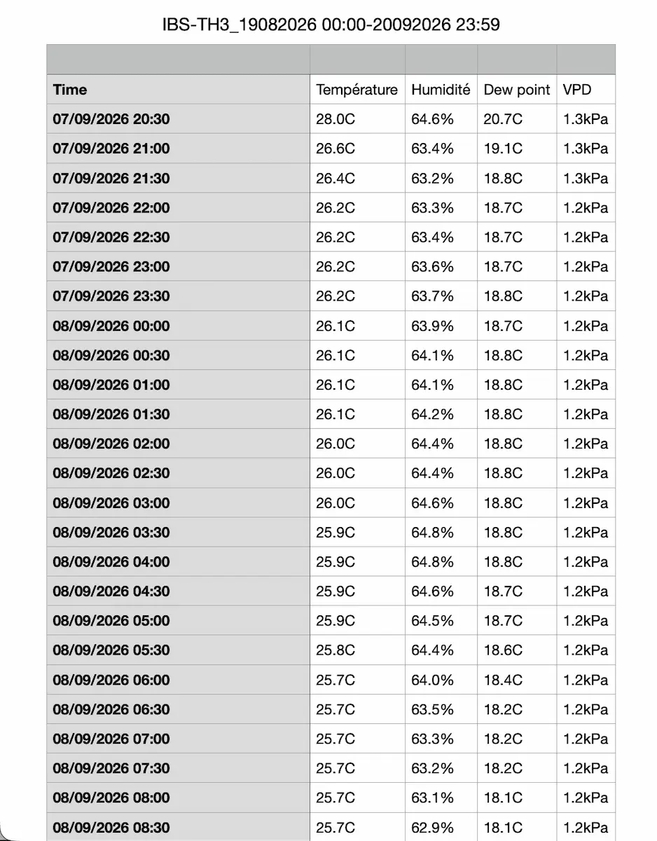 Fichier CSV avec les relevés de température et d’humidité de l’Inkbird IBS-TH3