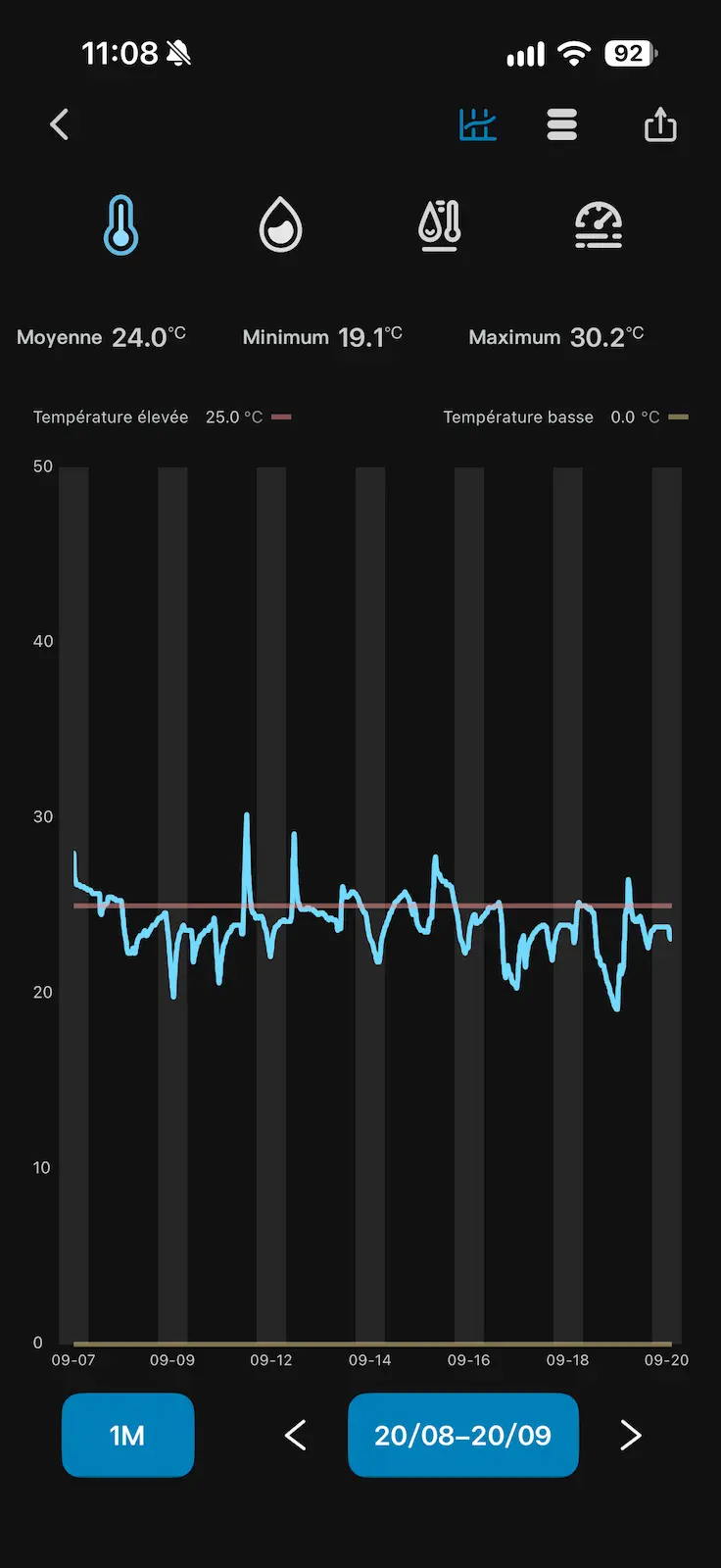 Graphique mensuel des températures enregistrées par le thermomètre Inkbird IBS-TH3
